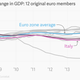 Image for article titled The euro zone’s pathetic economic recovery, in eight pitiful charts